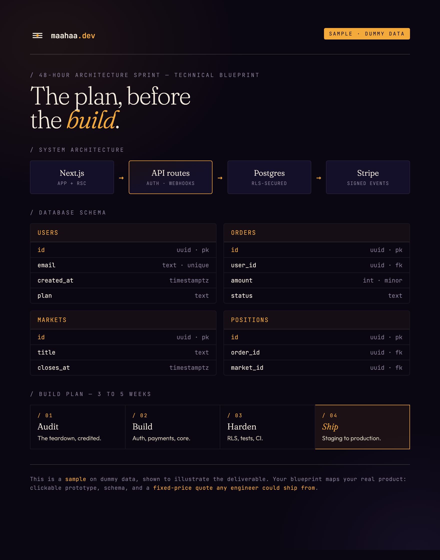 Sample architecture blueprint: system diagram, database schema tables, and a 4-phase build plan